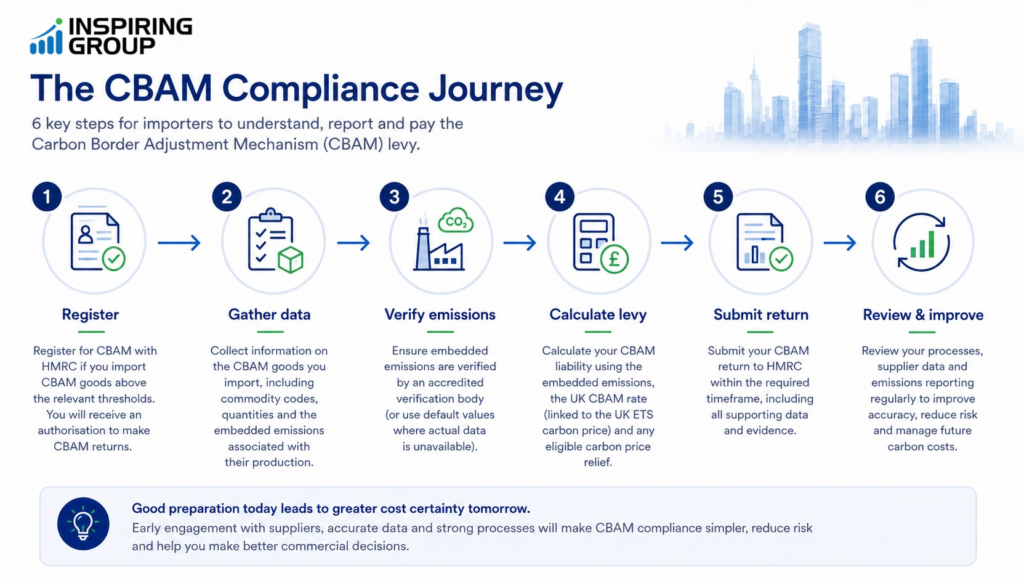 CBAM Compliance Journey